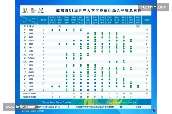 成都大运会最新金牌榜公布 各国选手表现抢眼精彩纷呈 成都大运会最新金牌榜公布 各国选手表现抢眼精彩纷呈